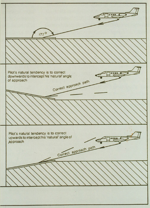 12. Sloping Runway Illusions. Reprinted by permission. Copyright Aviation Safety Magazine