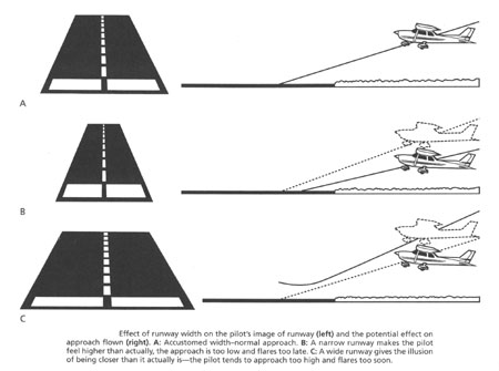 8. Runway Width Illusions. Courtesy of Allen J. Parmet, M.D.